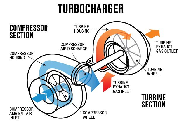 turbos explained